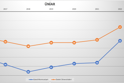 BUÜ, Memnuniyet Anketi’nde devlet üniversiteleri arasında ilk 17’de